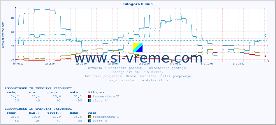 POVPREČJE :: Bilogora & Knin :: temperatura | vlaga | hitrost vetra | tlak :: zadnja dva dni / 5 minut.