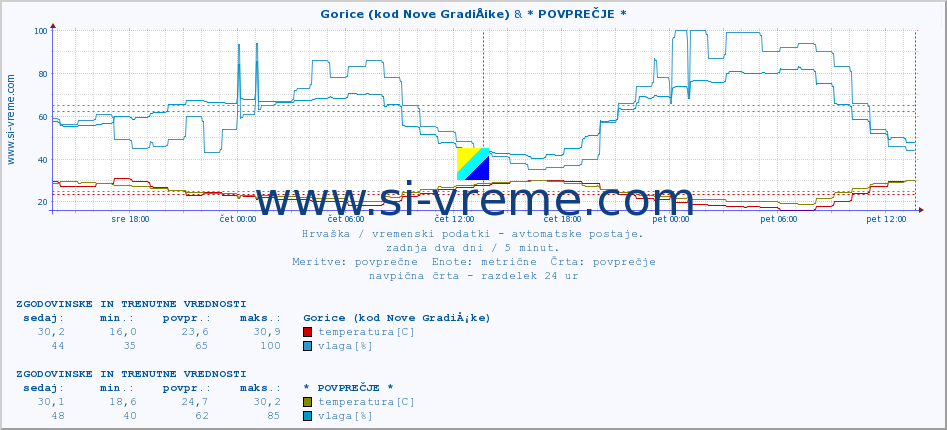 POVPREČJE :: Gorice (kod Nove GradiÅ¡ke) & * POVPREČJE * :: temperatura | vlaga | hitrost vetra | tlak :: zadnja dva dni / 5 minut.