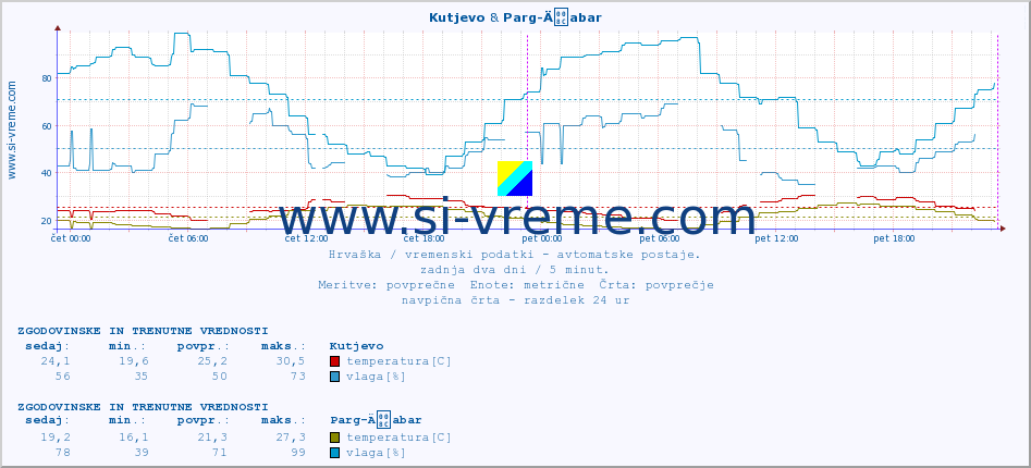 POVPREČJE :: Kutjevo & Parg-Äabar :: temperatura | vlaga | hitrost vetra | tlak :: zadnja dva dni / 5 minut.