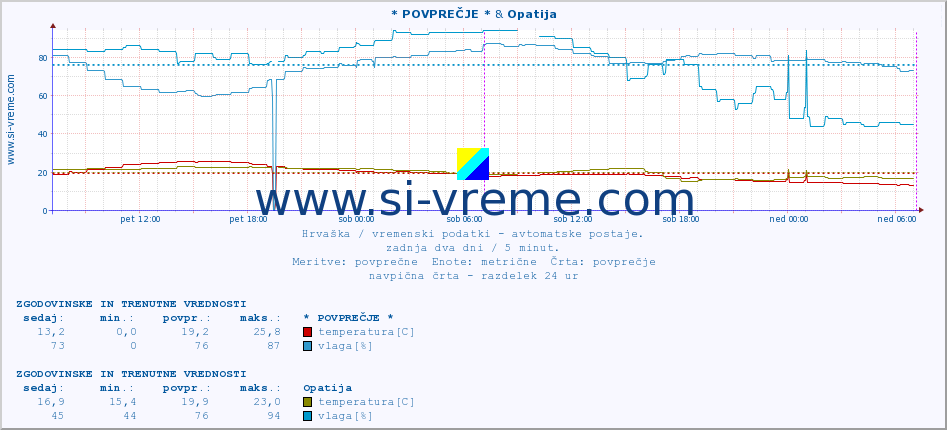 POVPREČJE :: * POVPREČJE * & Opatija :: temperatura | vlaga | hitrost vetra | tlak :: zadnja dva dni / 5 minut.