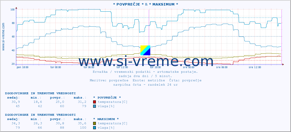 POVPREČJE :: * POVPREČJE * & * MAKSIMUM * :: temperatura | vlaga | hitrost vetra | tlak :: zadnja dva dni / 5 minut.