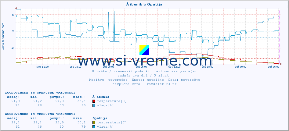 POVPREČJE :: Å ibenik & Opatija :: temperatura | vlaga | hitrost vetra | tlak :: zadnja dva dni / 5 minut.