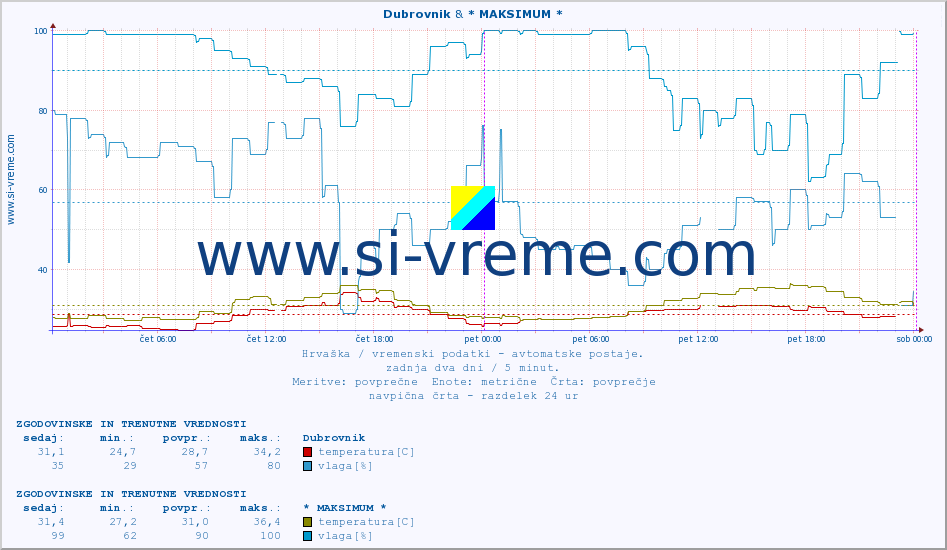 POVPREČJE :: Dubrovnik & * MAKSIMUM * :: temperatura | vlaga | hitrost vetra | tlak :: zadnja dva dni / 5 minut.