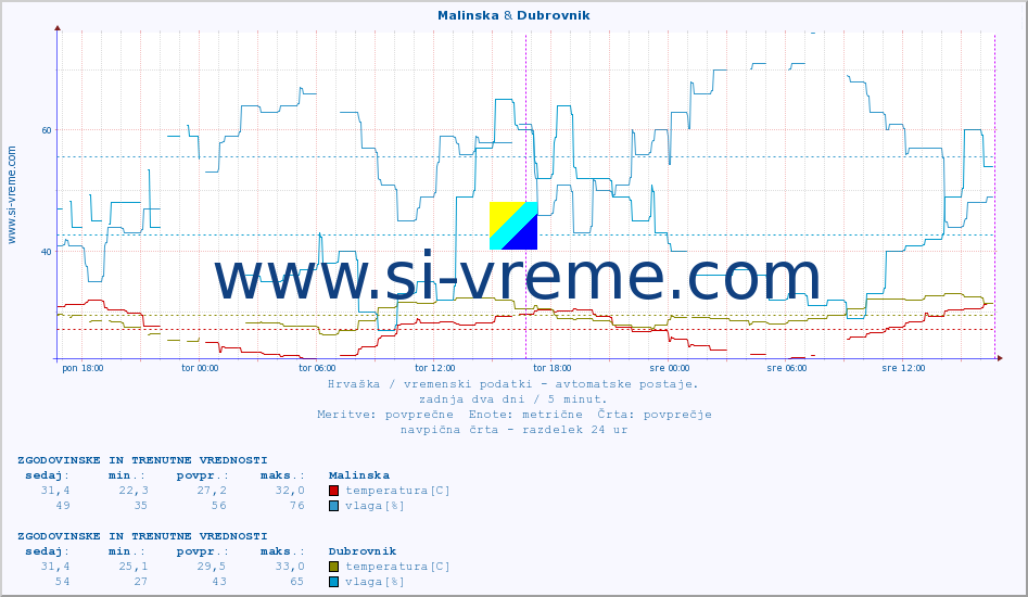 POVPREČJE :: Malinska & Dubrovnik :: temperatura | vlaga | hitrost vetra | tlak :: zadnja dva dni / 5 minut.