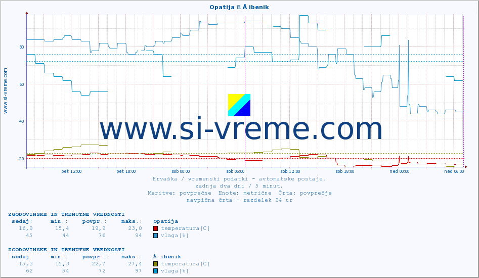 POVPREČJE :: Opatija & Å ibenik :: temperatura | vlaga | hitrost vetra | tlak :: zadnja dva dni / 5 minut.