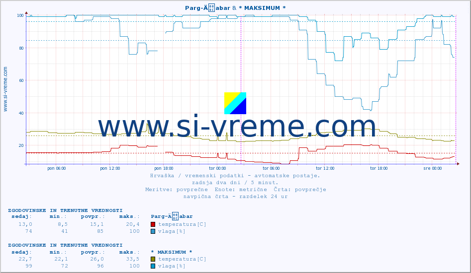 POVPREČJE :: Parg-Äabar & * MAKSIMUM * :: temperatura | vlaga | hitrost vetra | tlak :: zadnja dva dni / 5 minut.
