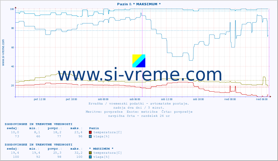POVPREČJE :: Pazin & Vinkovci-Novo Selo :: temperatura | vlaga | hitrost vetra | tlak :: zadnja dva dni / 5 minut.