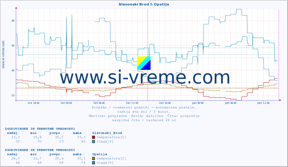 POVPREČJE :: Slavonski Brod & Opatija :: temperatura | vlaga | hitrost vetra | tlak :: zadnja dva dni / 5 minut.
