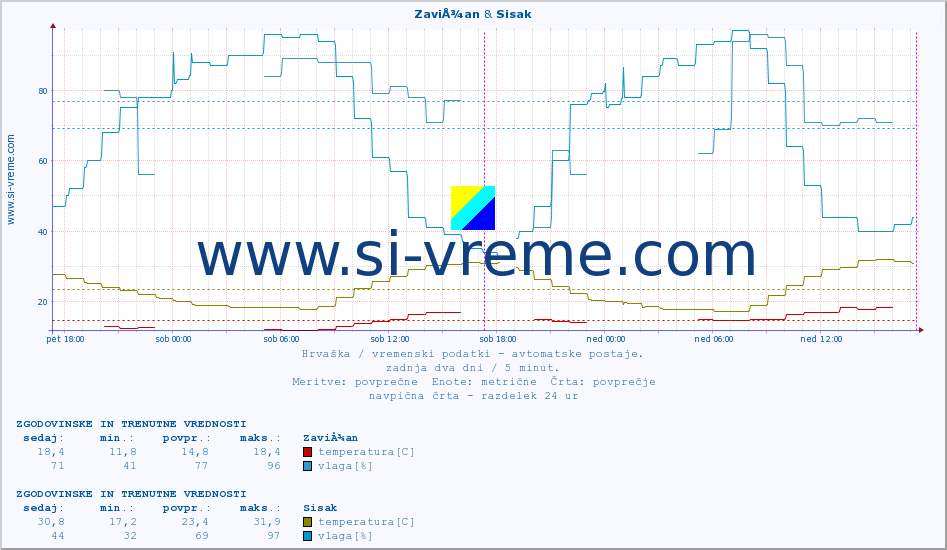 POVPREČJE :: ZaviÅ¾an & Sisak :: temperatura | vlaga | hitrost vetra | tlak :: zadnja dva dni / 5 minut.