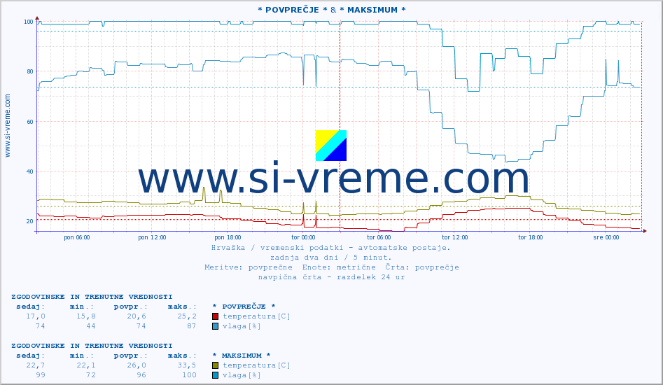 POVPREČJE :: * POVPREČJE * & * MAKSIMUM * :: temperatura | vlaga | hitrost vetra | tlak :: zadnja dva dni / 5 minut.