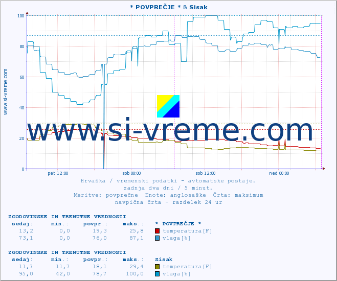 POVPREČJE :: * POVPREČJE * & Sisak :: temperatura | vlaga | hitrost vetra | tlak :: zadnja dva dni / 5 minut.