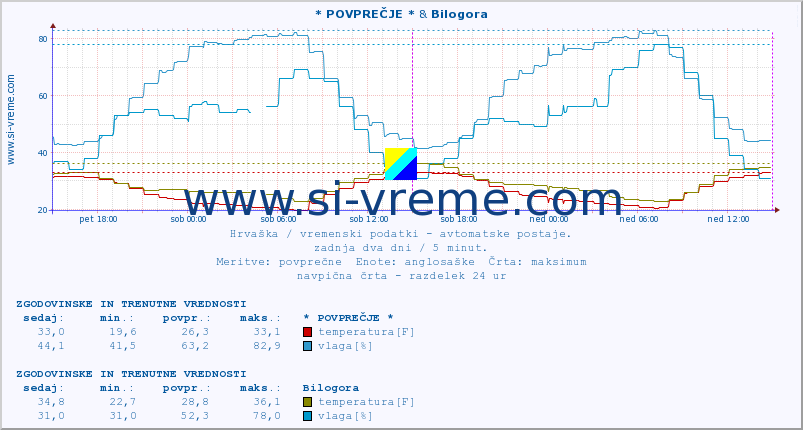 POVPREČJE :: * POVPREČJE * & Bilogora :: temperatura | vlaga | hitrost vetra | tlak :: zadnja dva dni / 5 minut.