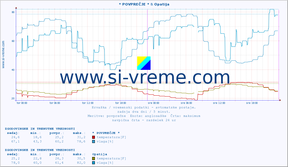 POVPREČJE :: * POVPREČJE * & Opatija :: temperatura | vlaga | hitrost vetra | tlak :: zadnja dva dni / 5 minut.