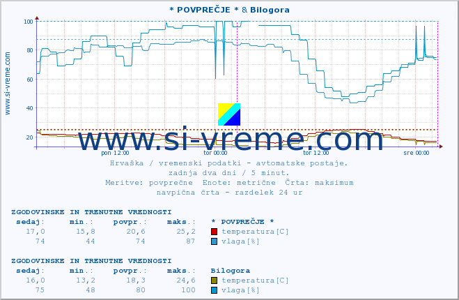 POVPREČJE :: * POVPREČJE * & Bilogora :: temperatura | vlaga | hitrost vetra | tlak :: zadnja dva dni / 5 minut.