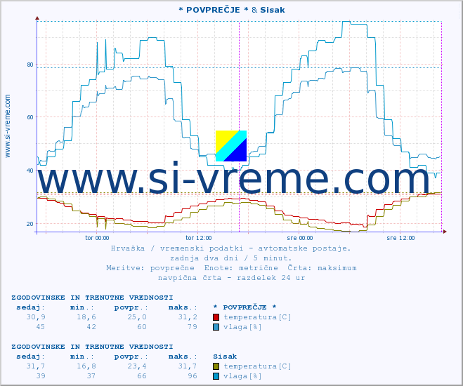 POVPREČJE :: * POVPREČJE * & Sisak :: temperatura | vlaga | hitrost vetra | tlak :: zadnja dva dni / 5 minut.