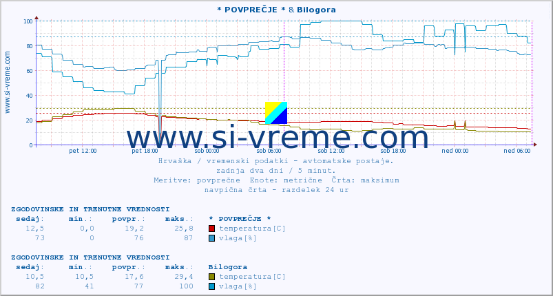 POVPREČJE :: * POVPREČJE * & Bilogora :: temperatura | vlaga | hitrost vetra | tlak :: zadnja dva dni / 5 minut.