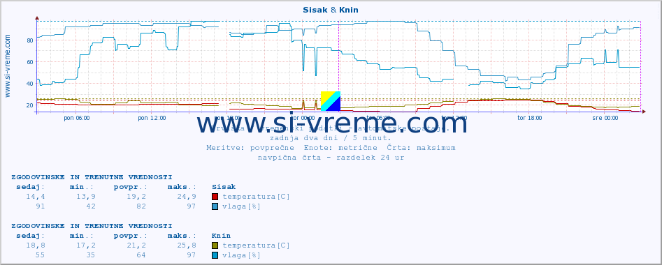 POVPREČJE :: Sisak & Knin :: temperatura | vlaga | hitrost vetra | tlak :: zadnja dva dni / 5 minut.
