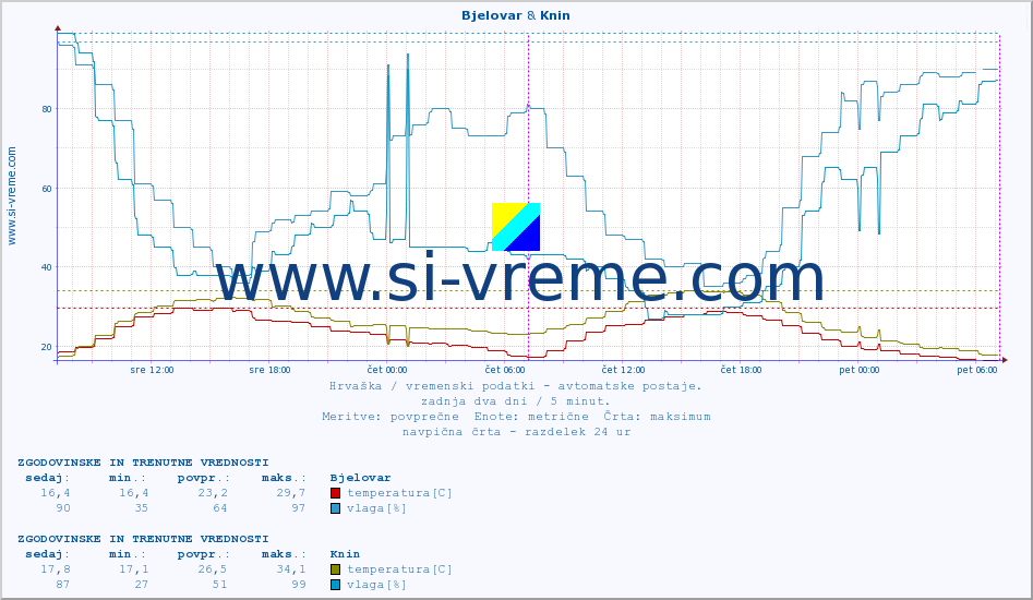 POVPREČJE :: Bjelovar & Knin :: temperatura | vlaga | hitrost vetra | tlak :: zadnja dva dni / 5 minut.