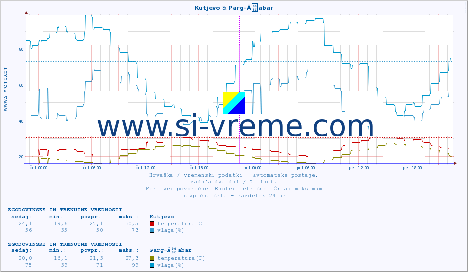POVPREČJE :: Kutjevo & Parg-Äabar :: temperatura | vlaga | hitrost vetra | tlak :: zadnja dva dni / 5 minut.