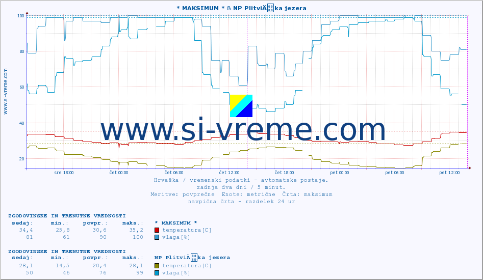 POVPREČJE :: * MAKSIMUM * & NP PlitviÄka jezera :: temperatura | vlaga | hitrost vetra | tlak :: zadnja dva dni / 5 minut.