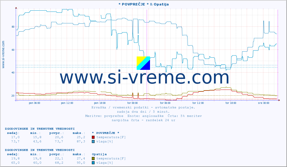 POVPREČJE :: * POVPREČJE * & Opatija :: temperatura | vlaga | hitrost vetra | tlak :: zadnja dva dni / 5 minut.