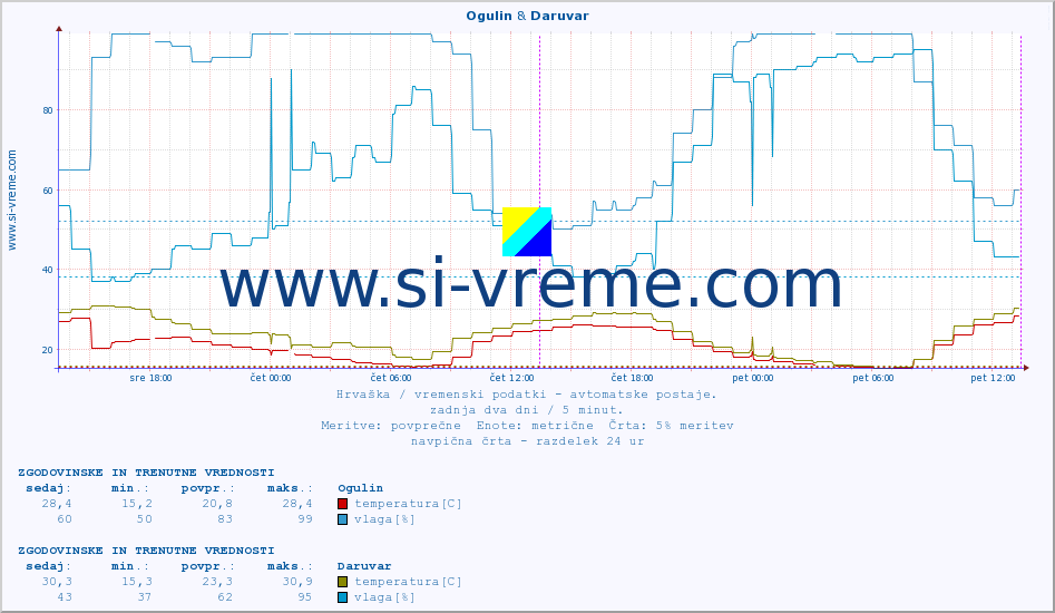 POVPREČJE :: Ogulin & Daruvar :: temperatura | vlaga | hitrost vetra | tlak :: zadnja dva dni / 5 minut.