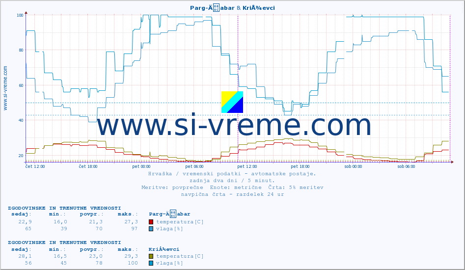 POVPREČJE :: Parg-Äabar & KriÅ¾evci :: temperatura | vlaga | hitrost vetra | tlak :: zadnja dva dni / 5 minut.
