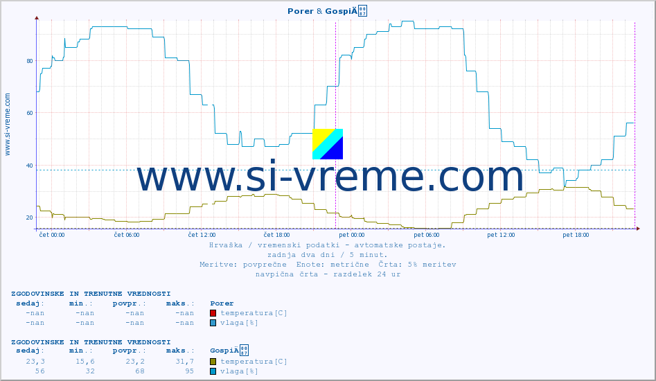 POVPREČJE :: Porer & GospiÄ :: temperatura | vlaga | hitrost vetra | tlak :: zadnja dva dni / 5 minut.