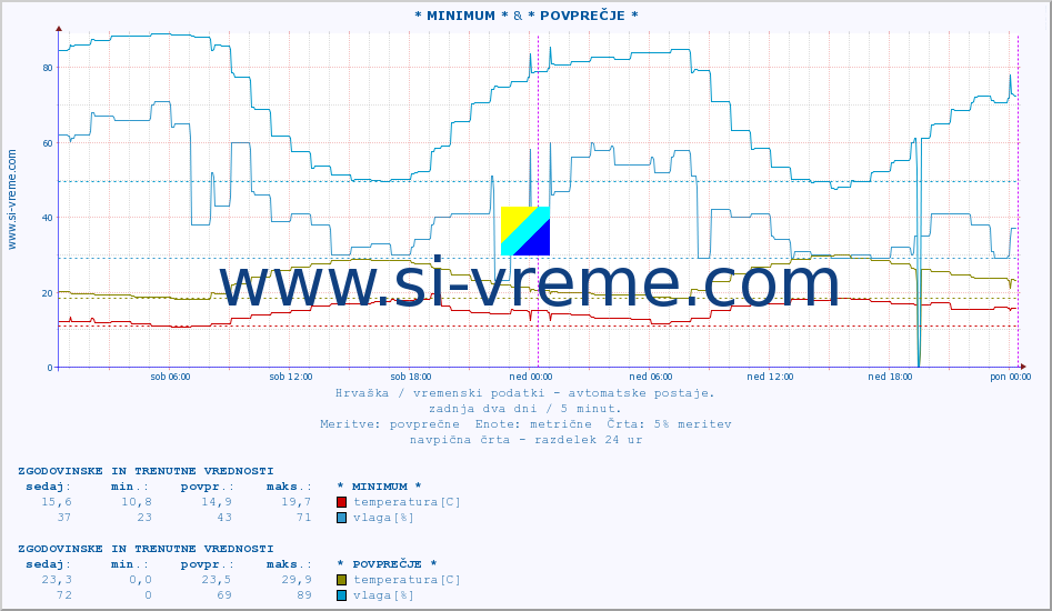 POVPREČJE :: * MINIMUM * & * POVPREČJE * :: temperatura | vlaga | hitrost vetra | tlak :: zadnja dva dni / 5 minut.