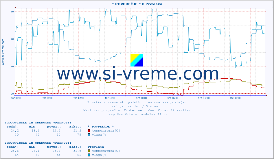 POVPREČJE :: * POVPREČJE * & Prevlaka :: temperatura | vlaga | hitrost vetra | tlak :: zadnja dva dni / 5 minut.