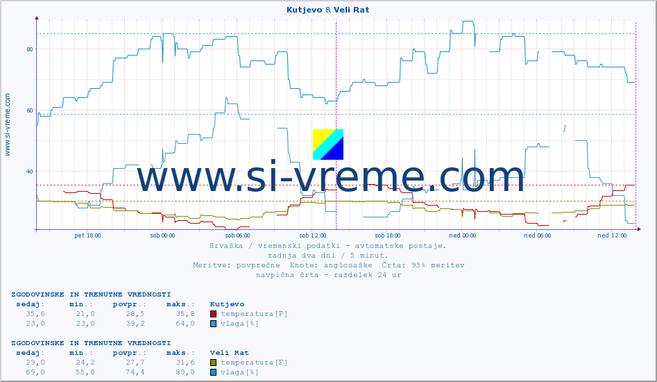 POVPREČJE :: Kutjevo & Veli Rat :: temperatura | vlaga | hitrost vetra | tlak :: zadnja dva dni / 5 minut.