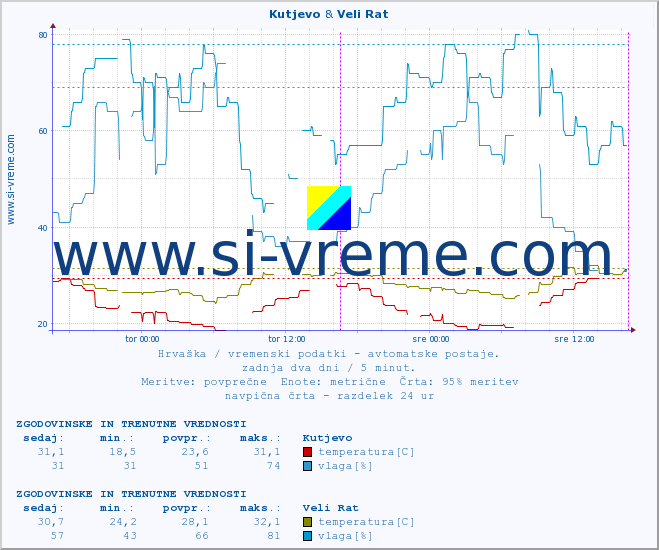POVPREČJE :: Kutjevo & Veli Rat :: temperatura | vlaga | hitrost vetra | tlak :: zadnja dva dni / 5 minut.