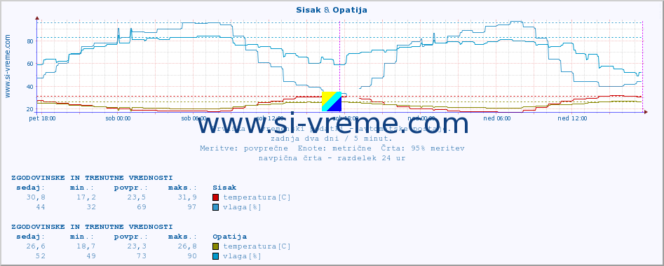 POVPREČJE :: Sisak & Opatija :: temperatura | vlaga | hitrost vetra | tlak :: zadnja dva dni / 5 minut.