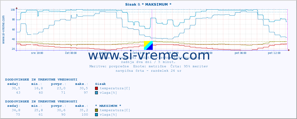 POVPREČJE :: Sisak & * MAKSIMUM * :: temperatura | vlaga | hitrost vetra | tlak :: zadnja dva dni / 5 minut.