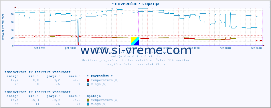 POVPREČJE :: * POVPREČJE * & Opatija :: temperatura | vlaga | hitrost vetra | tlak :: zadnja dva dni / 5 minut.