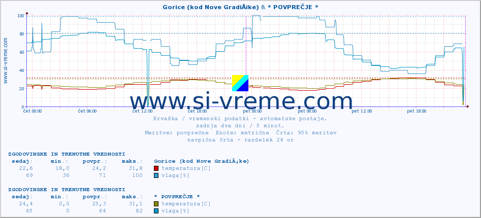 POVPREČJE :: Gorice (kod Nove GradiÅ¡ke) & * POVPREČJE * :: temperatura | vlaga | hitrost vetra | tlak :: zadnja dva dni / 5 minut.