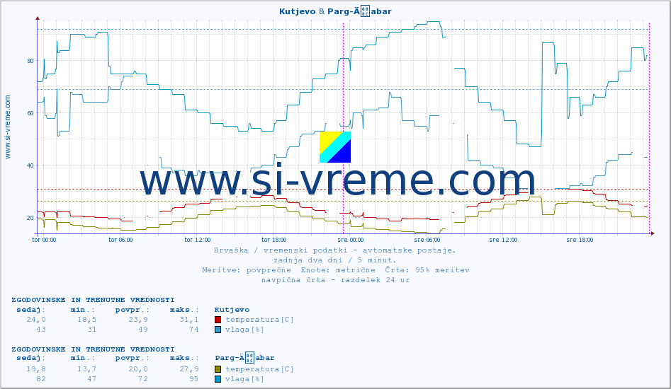 POVPREČJE :: Kutjevo & Parg-Äabar :: temperatura | vlaga | hitrost vetra | tlak :: zadnja dva dni / 5 minut.