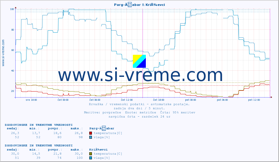 POVPREČJE :: Parg-Äabar & KriÅ¾evci :: temperatura | vlaga | hitrost vetra | tlak :: zadnja dva dni / 5 minut.