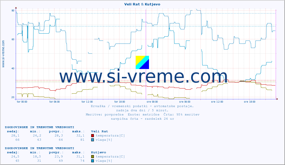 POVPREČJE :: Veli Rat & Kutjevo :: temperatura | vlaga | hitrost vetra | tlak :: zadnja dva dni / 5 minut.