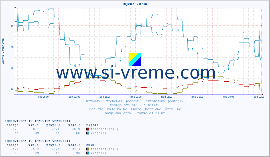 POVPREČJE :: Rijeka & Knin :: temperatura | vlaga | hitrost vetra | tlak :: zadnja dva dni / 5 minut.