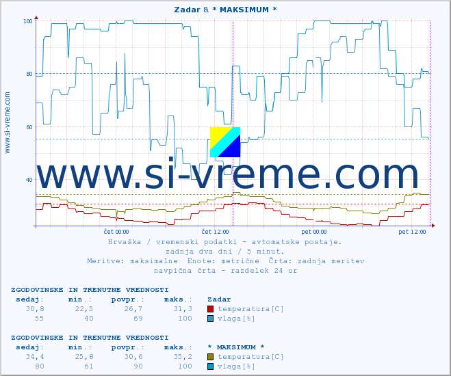 POVPREČJE :: Zadar & * MAKSIMUM * :: temperatura | vlaga | hitrost vetra | tlak :: zadnja dva dni / 5 minut.