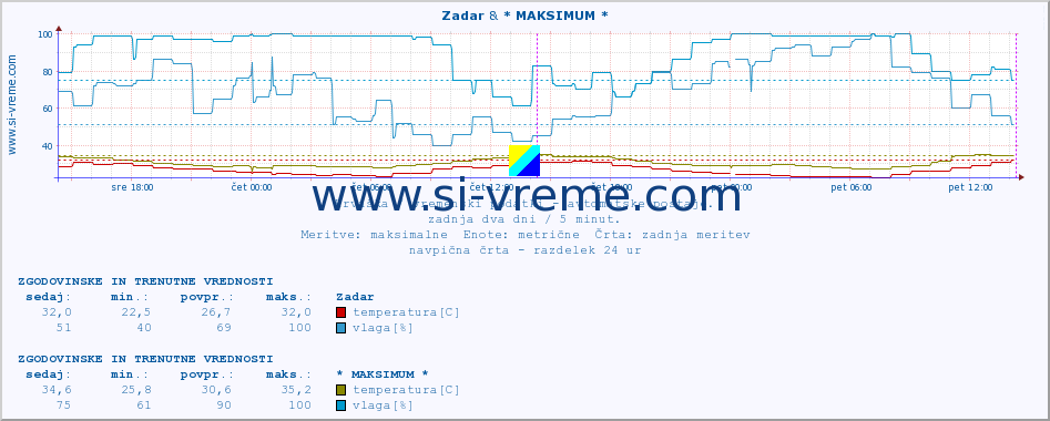 POVPREČJE :: Zadar & * MAKSIMUM * :: temperatura | vlaga | hitrost vetra | tlak :: zadnja dva dni / 5 minut.