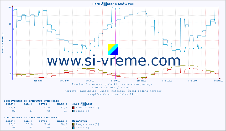 POVPREČJE :: Parg-Äabar & KriÅ¾evci :: temperatura | vlaga | hitrost vetra | tlak :: zadnja dva dni / 5 minut.