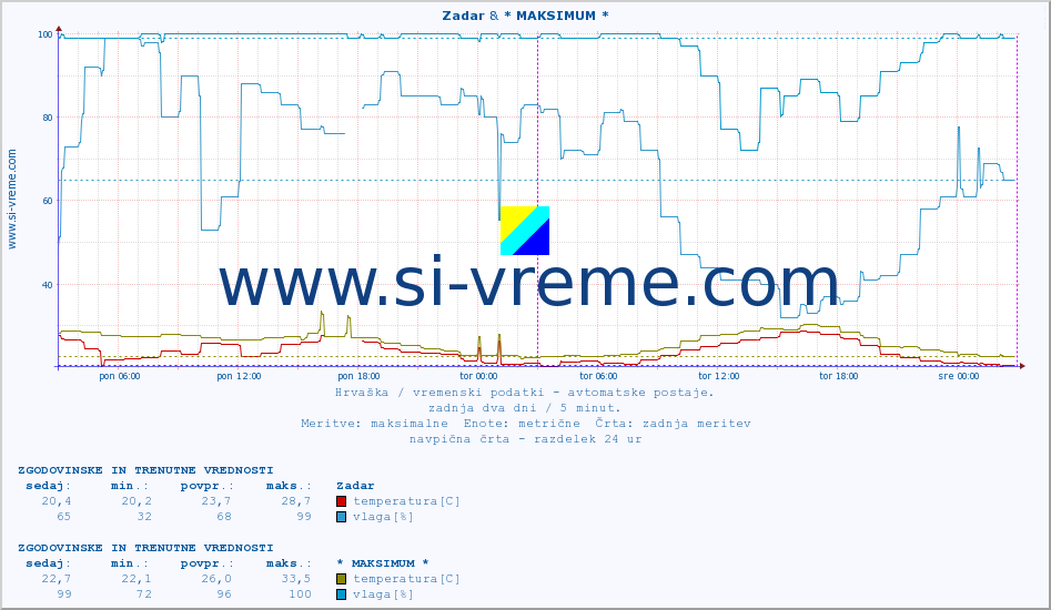 POVPREČJE :: Zadar & * MAKSIMUM * :: temperatura | vlaga | hitrost vetra | tlak :: zadnja dva dni / 5 minut.