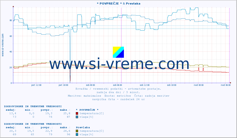 POVPREČJE :: * POVPREČJE * & Prevlaka :: temperatura | vlaga | hitrost vetra | tlak :: zadnja dva dni / 5 minut.