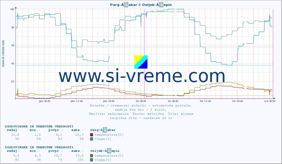 POVPREČJE :: Parg-Äabar & Osijek-Äepin :: temperatura | vlaga | hitrost vetra | tlak :: zadnja dva dni / 5 minut.