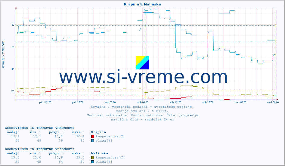 POVPREČJE :: Krapina & Malinska :: temperatura | vlaga | hitrost vetra | tlak :: zadnja dva dni / 5 minut.