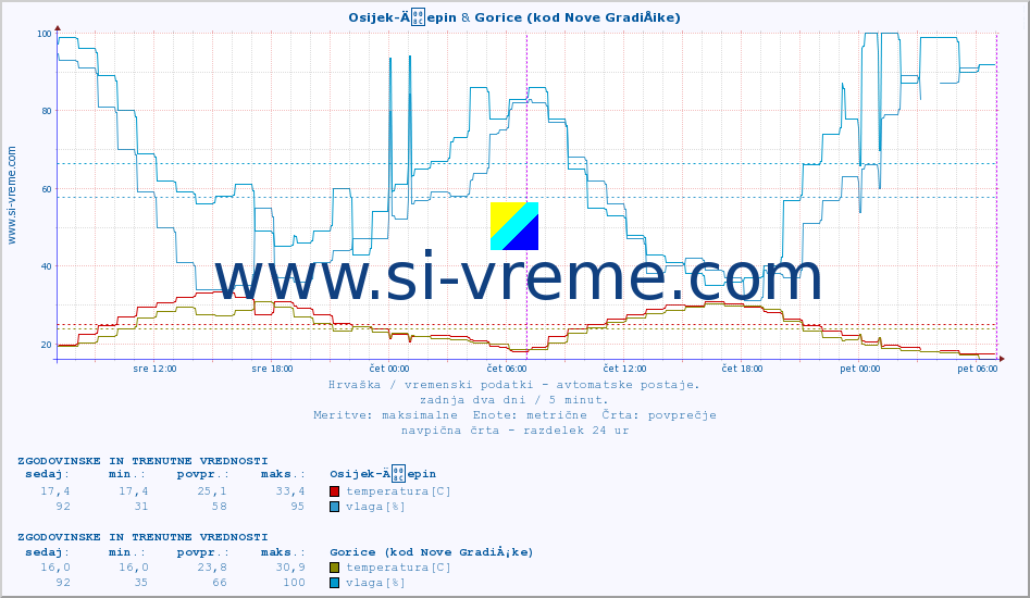 POVPREČJE :: Osijek-Äepin & Gorice (kod Nove GradiÅ¡ke) :: temperatura | vlaga | hitrost vetra | tlak :: zadnja dva dni / 5 minut.