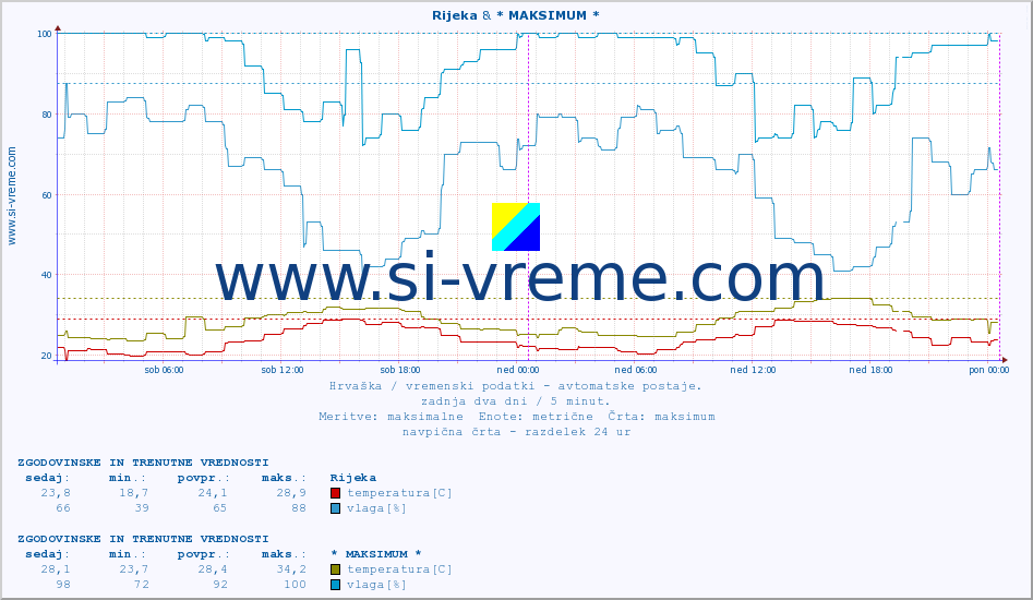 POVPREČJE :: Rijeka & * MAKSIMUM * :: temperatura | vlaga | hitrost vetra | tlak :: zadnja dva dni / 5 minut.