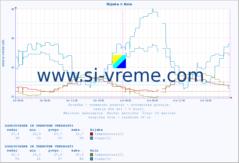 POVPREČJE :: Rijeka & Knin :: temperatura | vlaga | hitrost vetra | tlak :: zadnja dva dni / 5 minut.